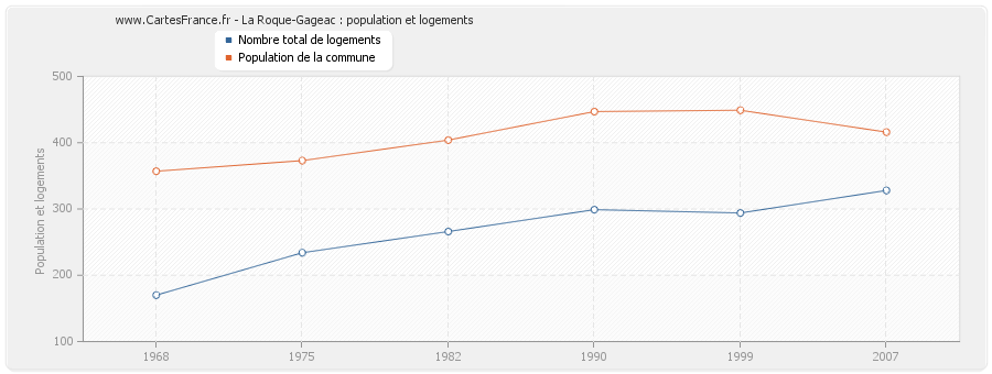 La Roque-Gageac : population et logements